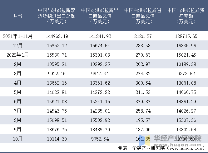 2021-2022年10月中国与洪都拉斯双边货物进出口额月度统计表