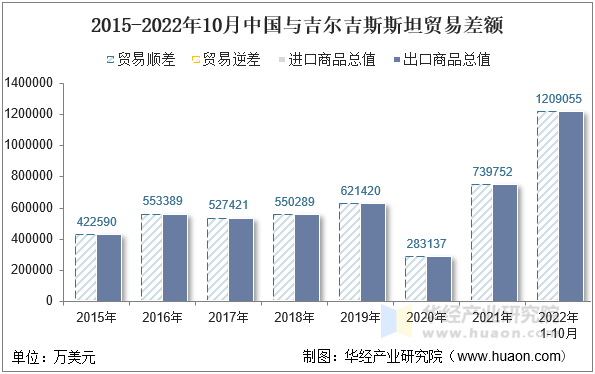 2015-2022年10月中国与吉尔吉斯斯坦贸易差额