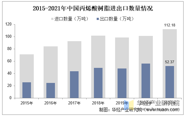 2015-2021年中国丙烯酸树脂进出口数量情况