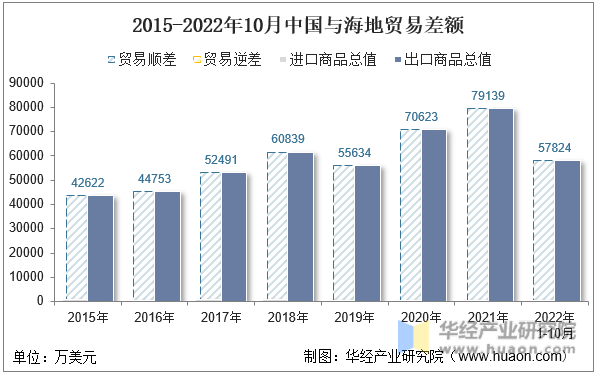 2015-2022年10月中国与海地贸易差额