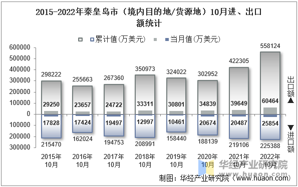 2015-2022年秦皇岛市（境内目的地/货源地）10月进、出口额统计