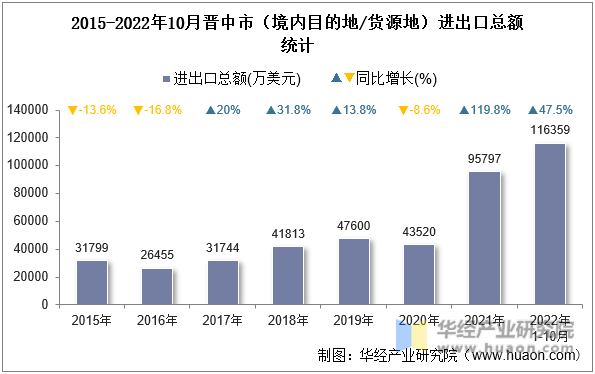 2015-2022年10月晋中市（境内目的地/货源地）进出口总额统计