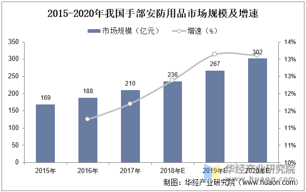 2015-2020年我国手部安防用品市场规模及增速