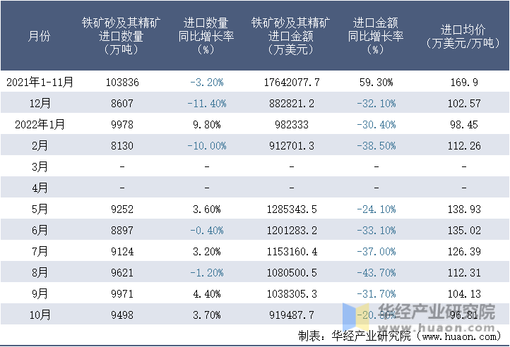 2021-2022年10月中国铁矿砂及其精矿进口情况统计表