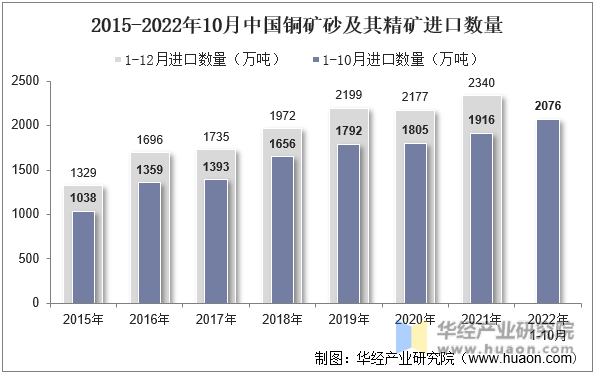 2015-2022年10月中国铜矿砂及其精矿进口数量