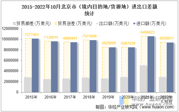2015-2022年10月北京市（境内目的地/货源地）进出口差额统计
