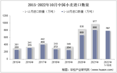 2022年10月中國小麥進口數量、進口金額及進口均價統計分析