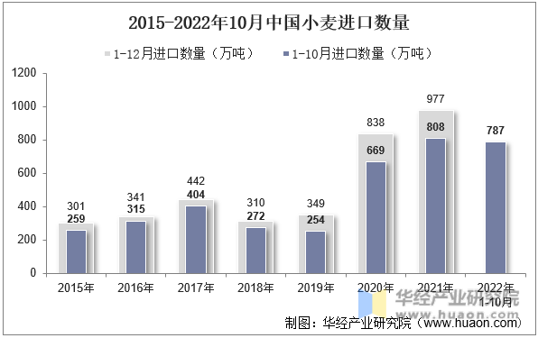 2015-2022年10月中国小麦进口数量