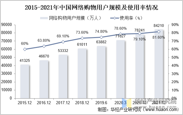 2015-2021年中国网络购物用户规模及使用率情况