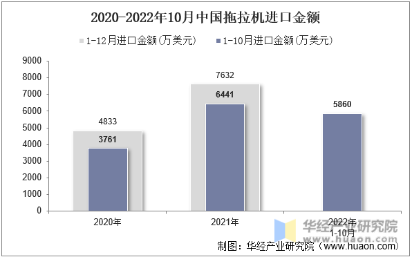 2020-2022年10月中国拖拉机进口金额