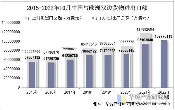 2015-2022年10月中国与欧洲双边货物进出口额