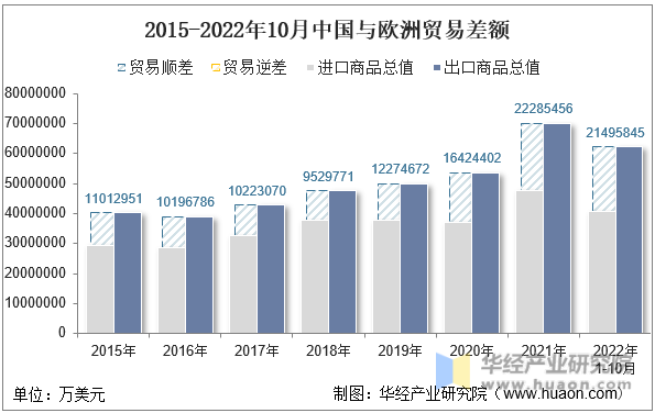 2015-2022年10月中国与欧洲贸易差额