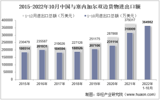 2022年10月中国与塞内加尔双边贸易额与贸易差额统计
