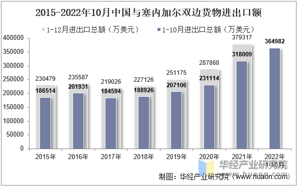 2015-2022年10月中国与塞内加尔双边货物进出口额