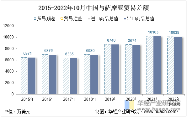 2015-2022年10月中国与萨摩亚贸易差额