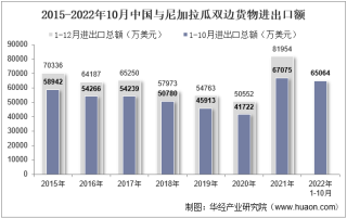 2022年10月中国与尼加拉瓜双边贸易额与贸易差额统计