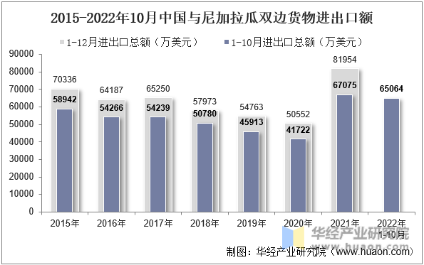 2015-2022年10月中国与尼加拉瓜双边货物进出口额