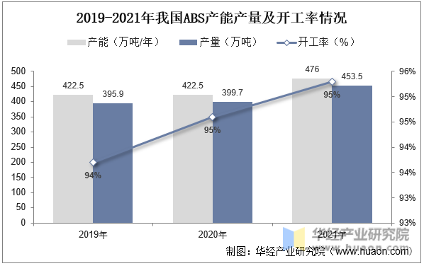 2019-2021年我国ABS产能产量及开工率情况