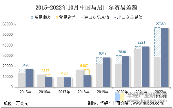 2015-2022年10月中国与尼日尔贸易差额