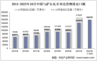 2022年10月中国与萨尔瓦多双边贸易额与贸易差额统计