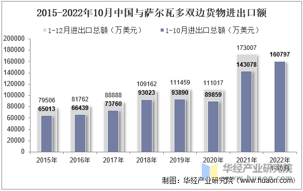 2015-2022年10月中国与萨尔瓦多双边货物进出口额