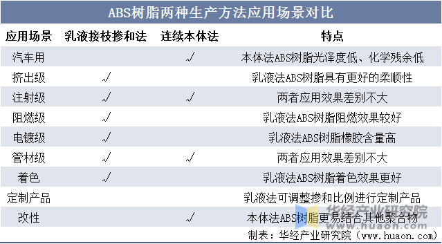 ABS树脂两种生产方法应用场景对比