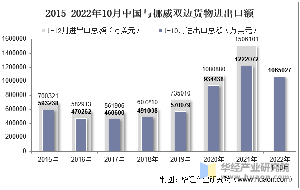 2015-2022年10月中国与挪威双边货物进出口额