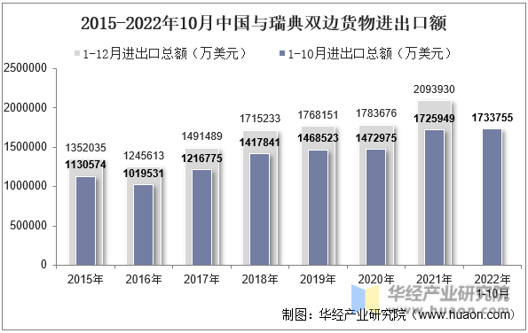 2015-2022年10月中国与瑞典双边货物进出口额