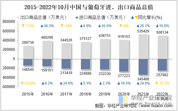 2015-2022年10月中国与葡萄牙进、出口商品总值