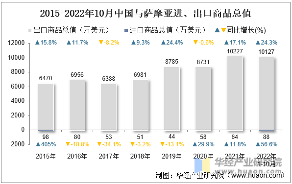 2015-2022年10月中国与萨摩亚进、出口商品总值