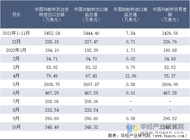 2021-2022年10月中国与帕劳双边货物进出口额月度统计表