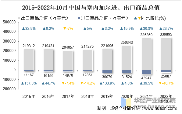 2015-2022年10月中国与塞内加尔进、出口商品总值