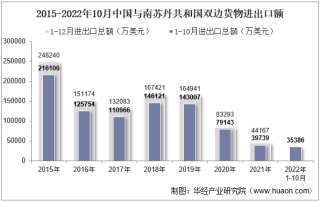 2022年10月中国与南苏丹共和国双边贸易额与贸易差额统计