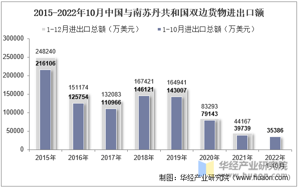 2015-2022年10月中国与南苏丹共和国双边货物进出口额