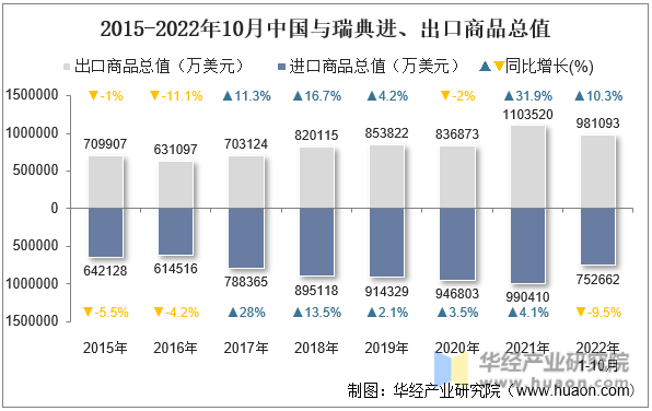 2015-2022年10月中国与瑞典进、出口商品总值