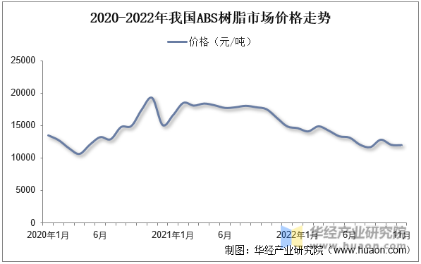 2020-2022年我国ABS树脂市场价格走势