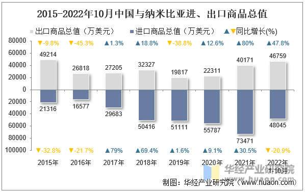 2015-2022年10月中国与纳米比亚进、出口商品总值