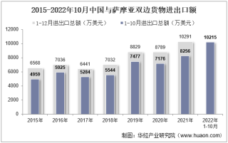 2022年10月中国与萨摩亚双边贸易额与贸易差额统计
