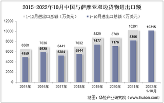 2022年10月中国与萨摩亚双边贸易额与贸易差额统计