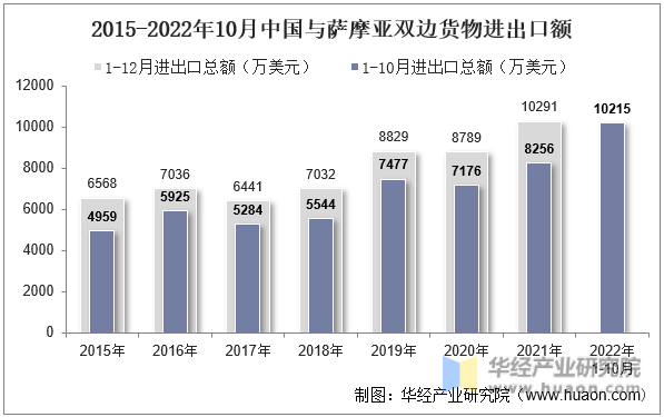 2015-2022年10月中国与萨摩亚双边货物进出口额