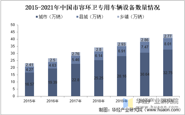 2015-2021年中国市容环卫专用车辆设备数量情况