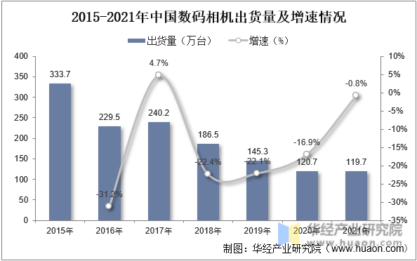 2015-2021年中国数码相机出货量及增速情况
