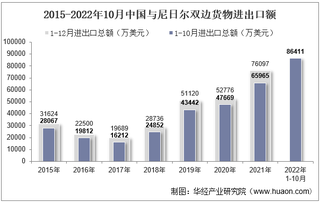 2022年10月中国与尼日尔双边贸易额与贸易差额统计