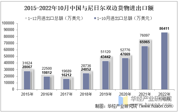 2015-2022年10月中国与尼日尔双边货物进出口额