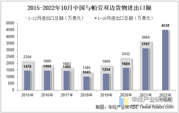 2015-2022年10月中国与帕劳双边货物进出口额