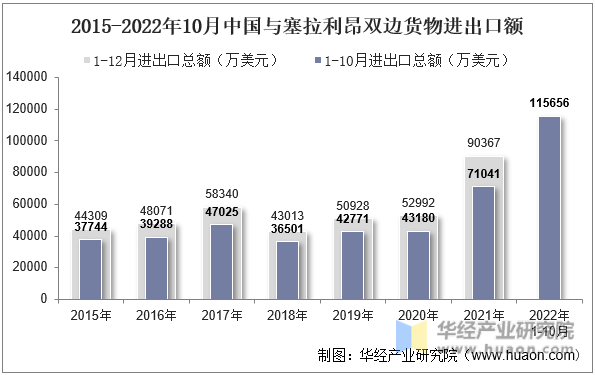 2015-2022年10月中国与塞拉利昂双边货物进出口额