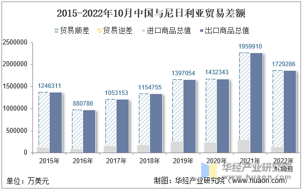 2015-2022年10月中国与尼日利亚贸易差额