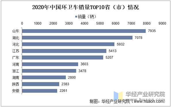 2020年中国环卫车销量TOP10省（市）情况