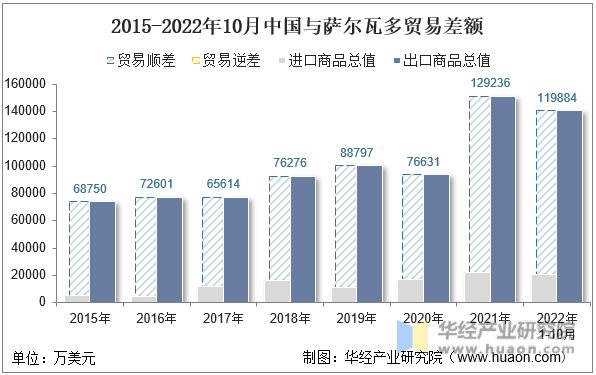 2015-2022年10月中国与萨尔瓦多贸易差额
