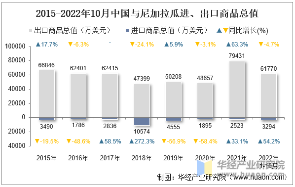 2015-2022年10月中国与尼加拉瓜进、出口商品总值